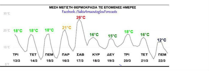 Καταγραφή